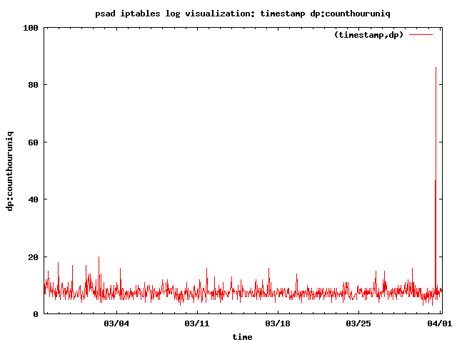 Port Scan: Time vs. unique ports