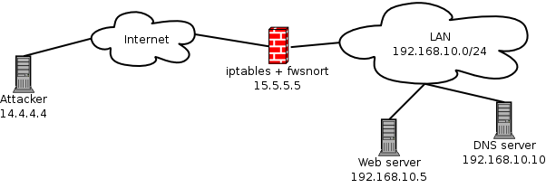 Network diagram to illustrate fwsnort deployment Network diagram to illustrate the deployment of fwsnort within an iptables firewall