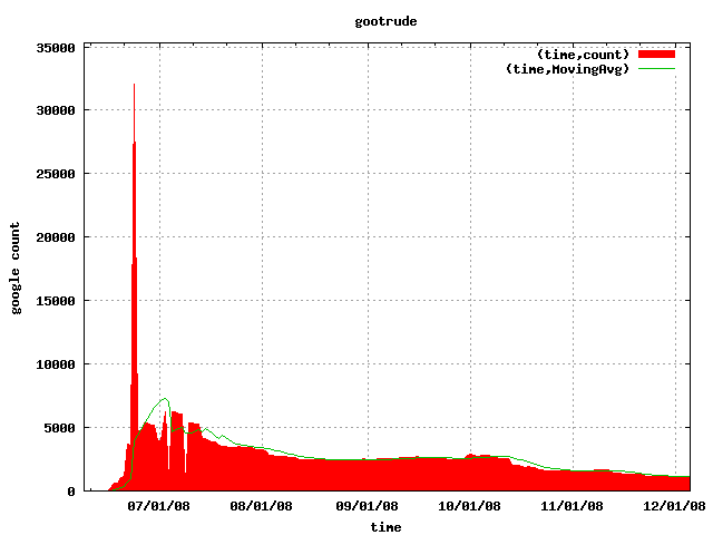 Gootrude plot of project name