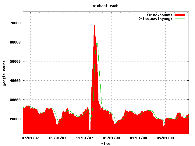 Gootrude plot of michael rash