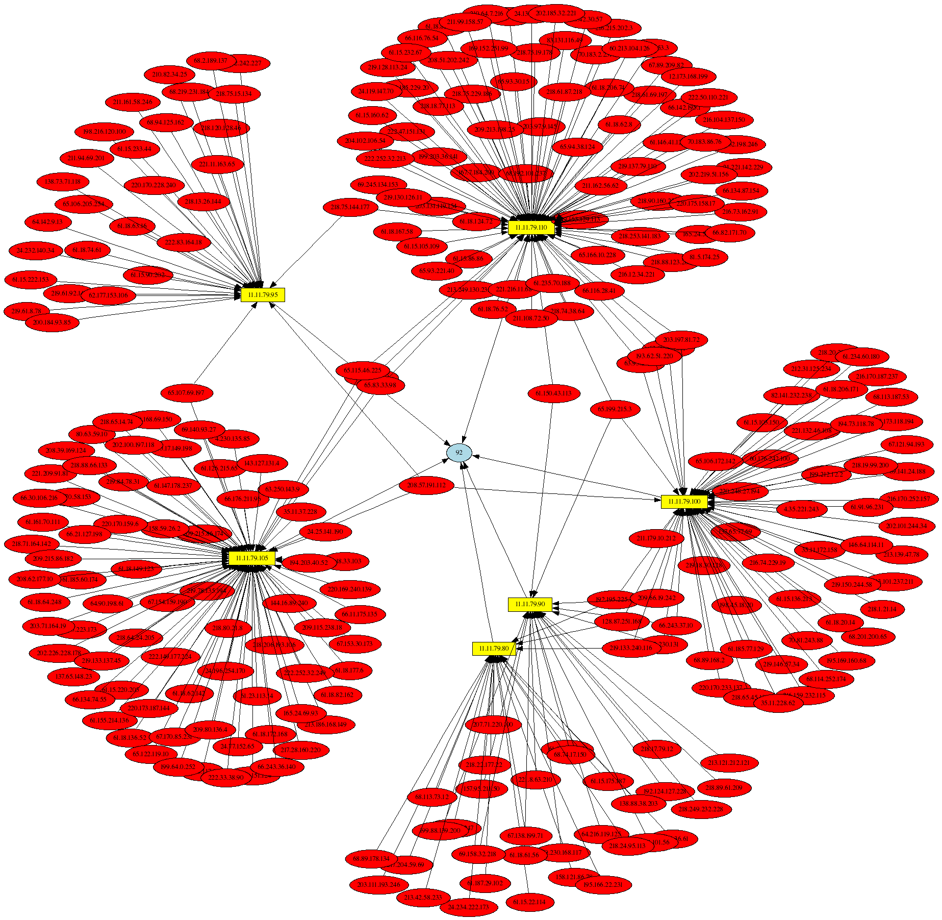 Visualizing Honeynet iptables Data