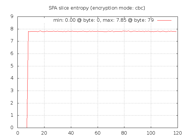 SPA entropy for CBC mode zero salt SPA entropy for CBC mode zero salt