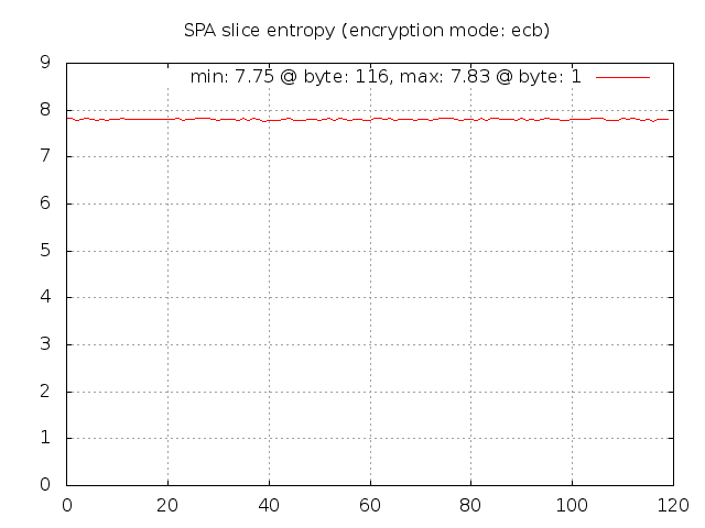SPA entropy for ECB mode SPA entropy for ECB mode