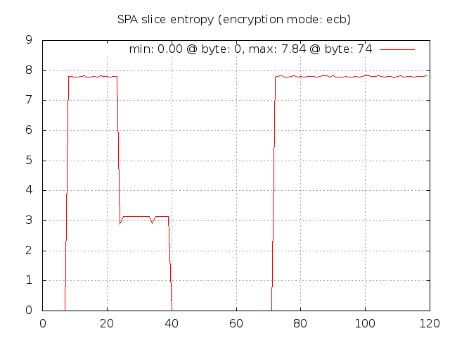SPA entropy for ECB mode zero salt SPA entropy for ECB mode zero salt