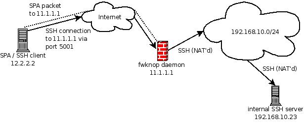 DNAT SPA access to internal SSH server DNAT SPA access to internal SPA server