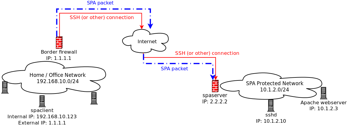 Network diagram to illustrate fwknop deployment Network diagram to illustrate the deployment of fwknop within an iptables firewall