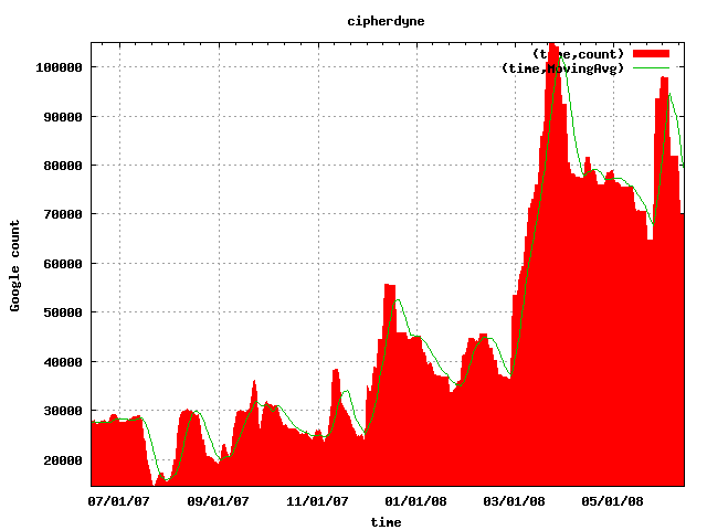 Gootrude plot of cipherdyne search term Gootrude plot of cipherdyne search term