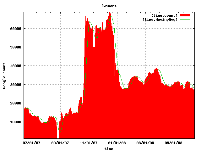 Gootrude plot of fwsnort Gootrude plot of fwsnort