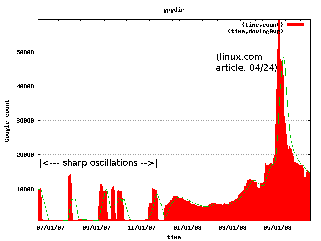 Gootrude plot of gpgdir search term Gootrude plot of gpgdir search term