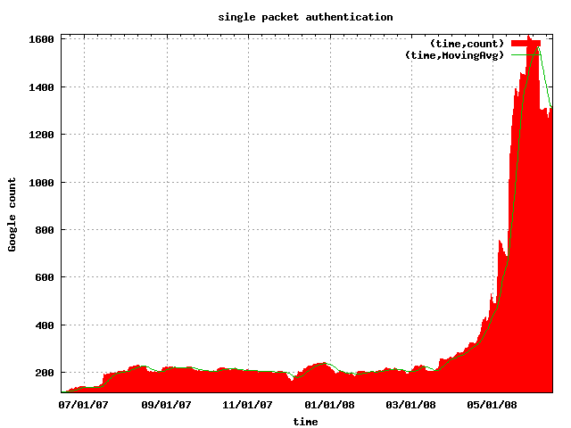 Gootrude plot of single packet authentication Gootrude plot of single packet authentication
