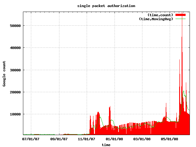 Gootrude plot of single packet authorization Gootrude plot of single packet authorization