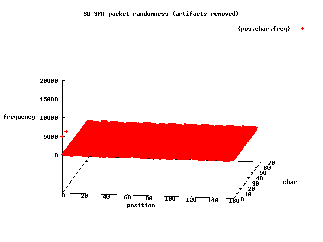 3D SPA byte frequencies without Salted__ prefix